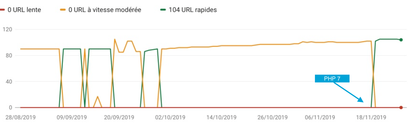 Performance PHP7
