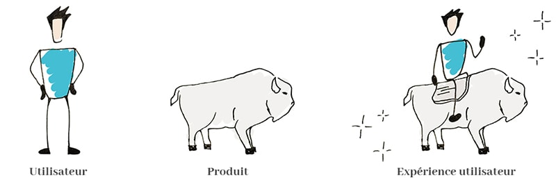 Conception User Centric